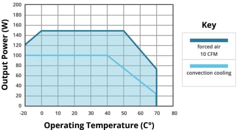 Performance Graph - CUI Inc VGS-150E & VOF-150E Internal  Power Supplies