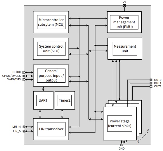 Block Diagram - Infineon Technologies LITIX™ Interior LED Driver