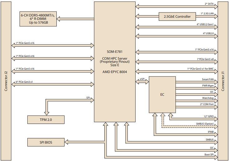 Block Diagram - Advantech SOM-E781 COM-HPC® Size E Extension Board