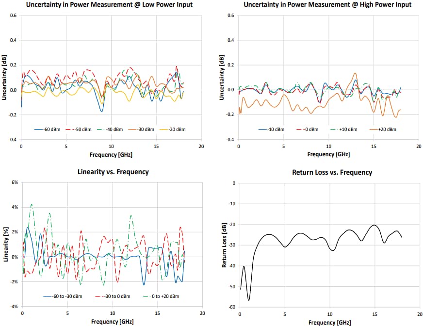 Performance Graph - Mini-Circuits PWR-18RMS-RC USB & Ethernet RMS Power Sensor