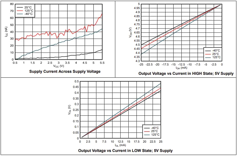 Performance Graph - Texas Instruments SN74AHCT373/SN74AHCT373-Q1 D-Type Latches