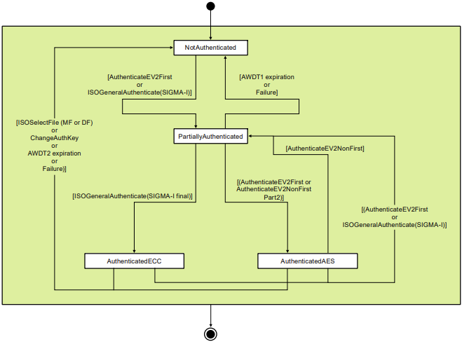 NXP Semiconductors EdgeLock® A30 Secure Authenticators