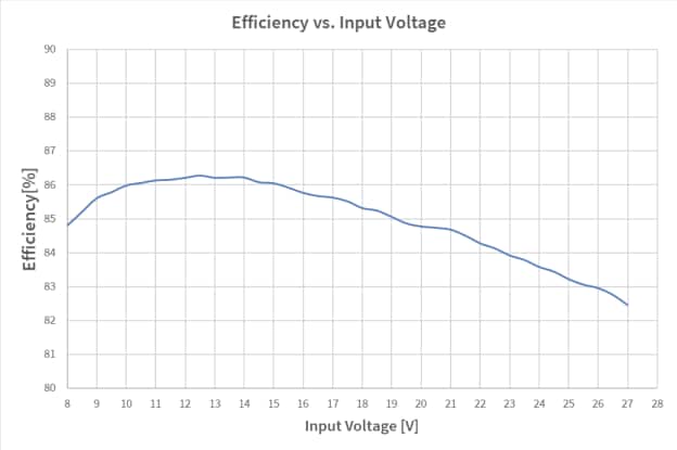 Performance Graph - Infineon Technologies TLD5098EP_VSEPIC Evaluation Board