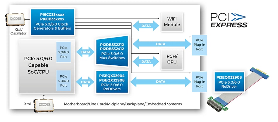 Infographic - Diodes Incorporated PI6CB332013A 13-Output Fanout Clock Buffer