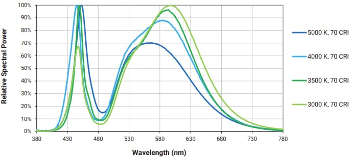 Performance Graph - Cree LED LS8 Square Printed Circuit Board Assemblies