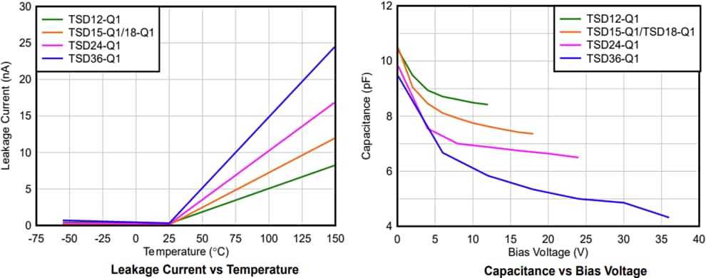 Performance Graph - Texas Instruments TSDx-Q1 Unidirectional TVS Diodes