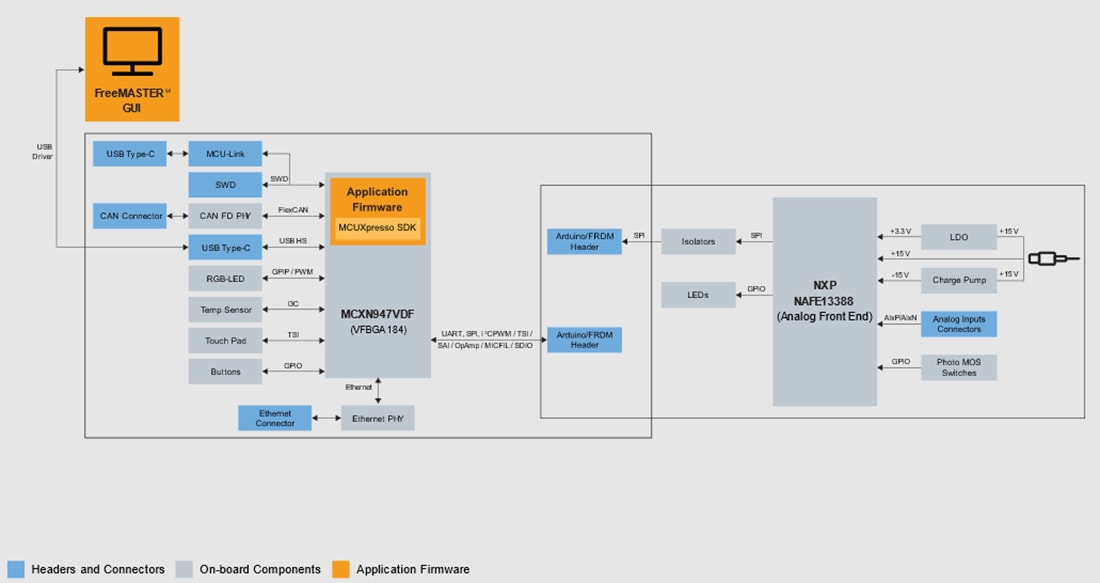 Block Diagram - NXP Semiconductors Universal Sensing Module
