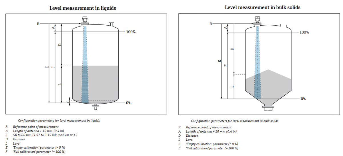 Location Circuit - Endress+Hauser FMR43 Radar Sensors for Hygienic Processes