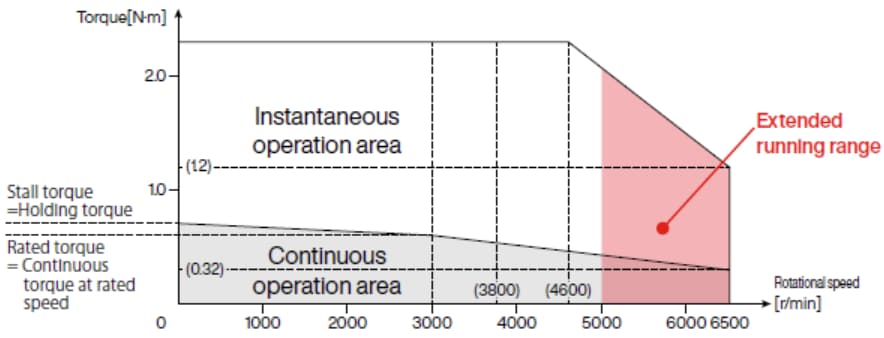 Performance Graph - Panasonic Industrial Automation MSMF021L1U2 MINAS A6 Family Servo Motor