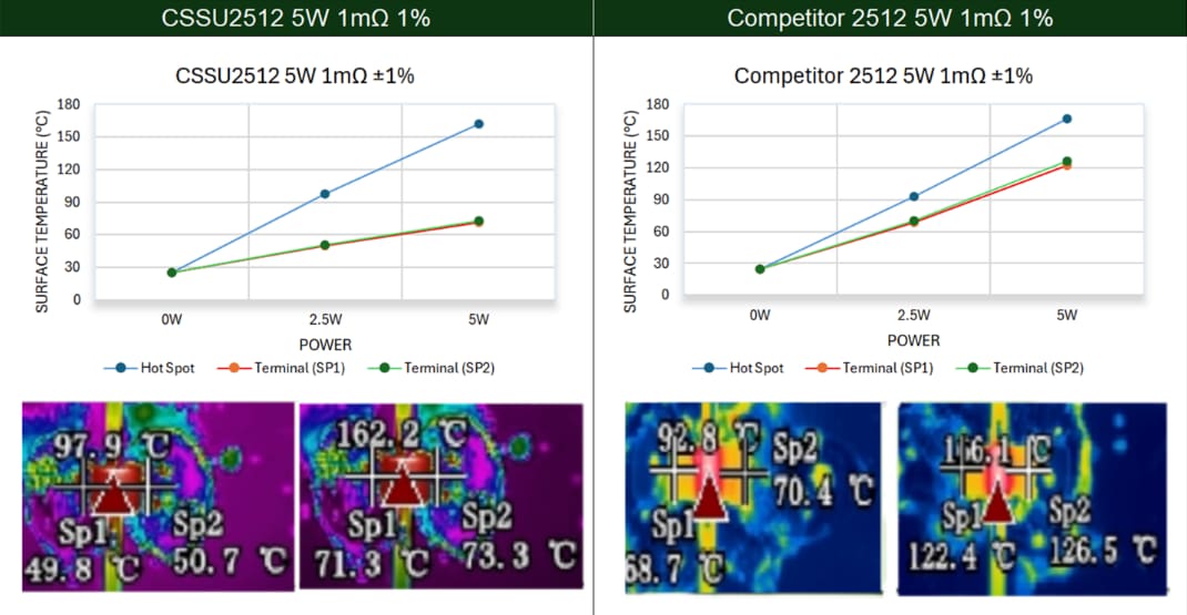 Chart - Stackpole Electronics CSSU High Power Metal Alloy Current Sense Resistor