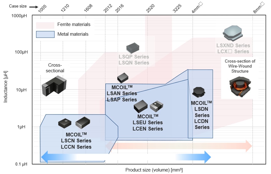 Chart - TAIYO YUDEN MCOIL™ Automotive Metal Power Inductors