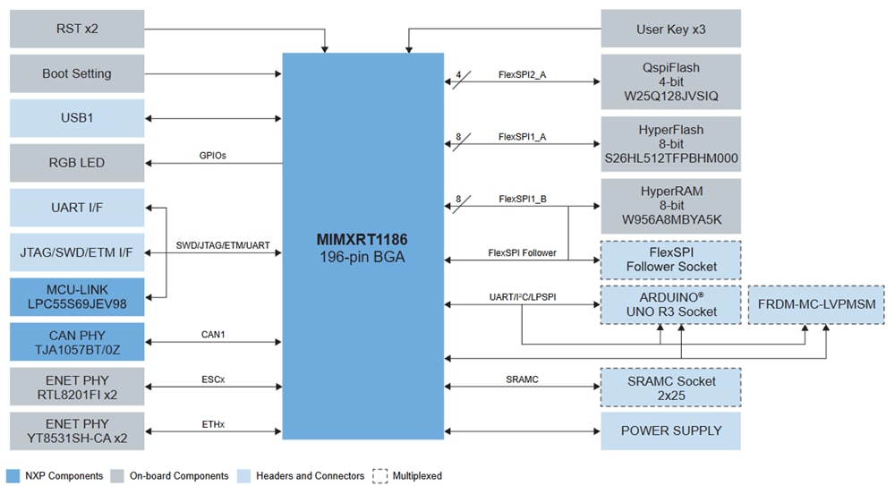 Block Diagram - NXP Semiconductors FRDM-IMXRT1186 Development Board