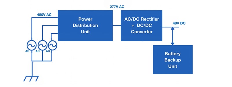 Using a 48VDC rail improves performance with respect to efficiency and losses, but is still inadequate for today’s AI-driven systems.