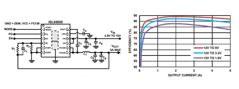 The ISL85005 regulator is suited for low-voltage, higher-current loads, as low as 1.2V and up to 5 A