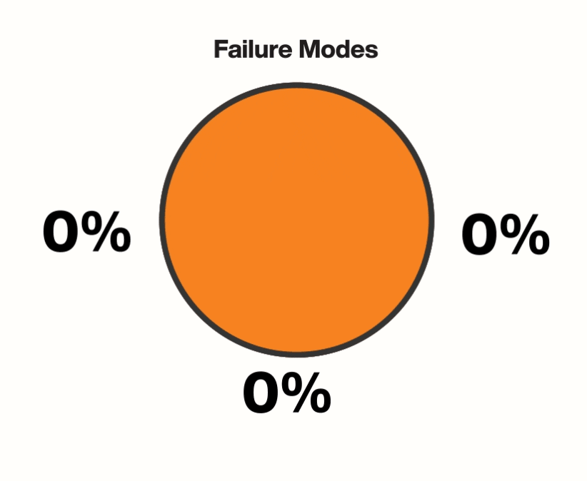 Pie chart titled Failure Modes showing three categories: 61% Open, 23% Intermittent, and 16% Short